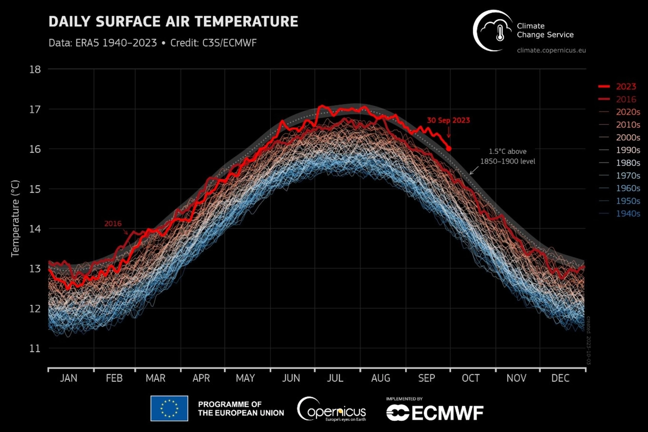 Caldo anomalo, i dati di Copernicus (Ansa)