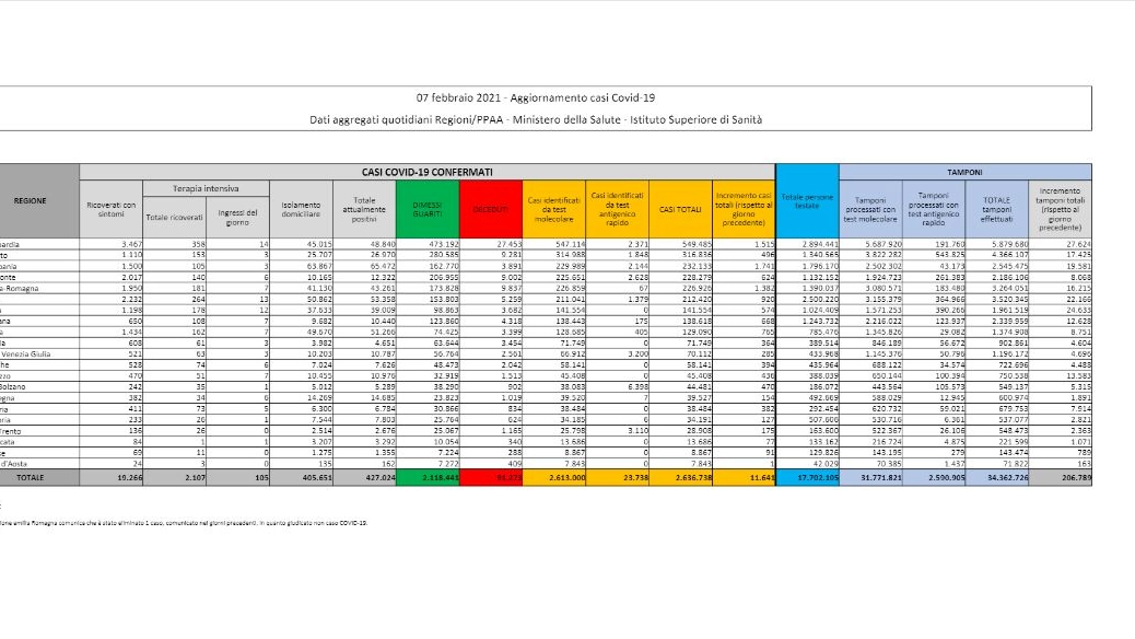 I dati Covid del 7 febbraio 