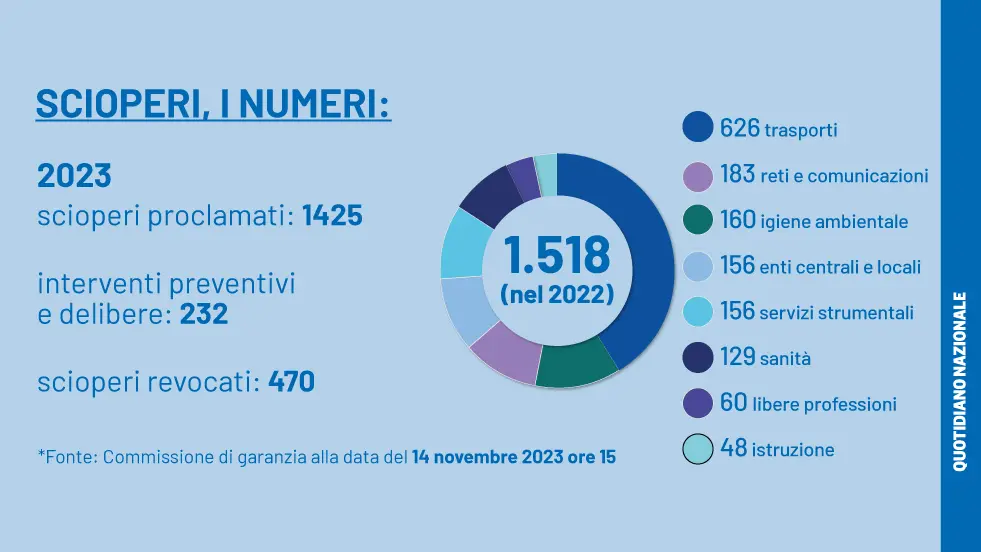 Sciopero Generale 17 Novembre, Salvini: “Orario Ridotto, Dalle 9 Alle ...