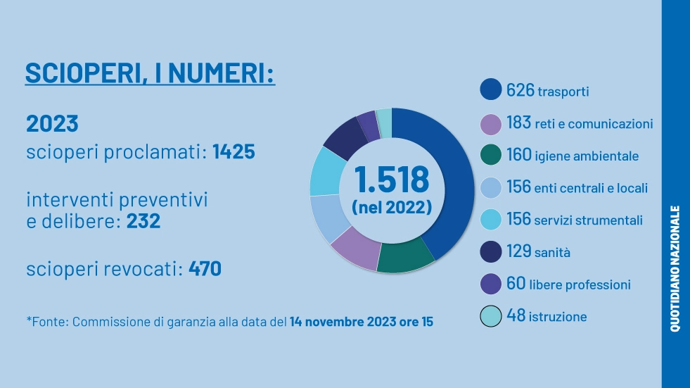 Scioperi: ecco quanti ne sono stati proclamati finora nel 2023