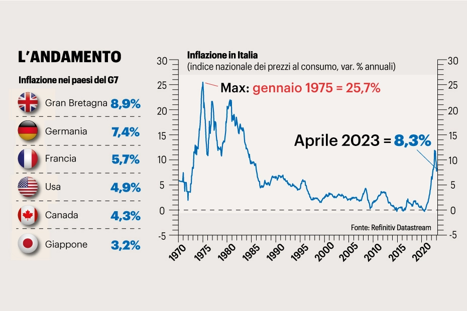 L'inflazione in Italia e in Europa