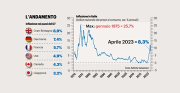 Mutui e prestiti alle stelle, allarme caro-rate. Ecco gli aiuti che il Governo prepara per le famiglie in difficoltà