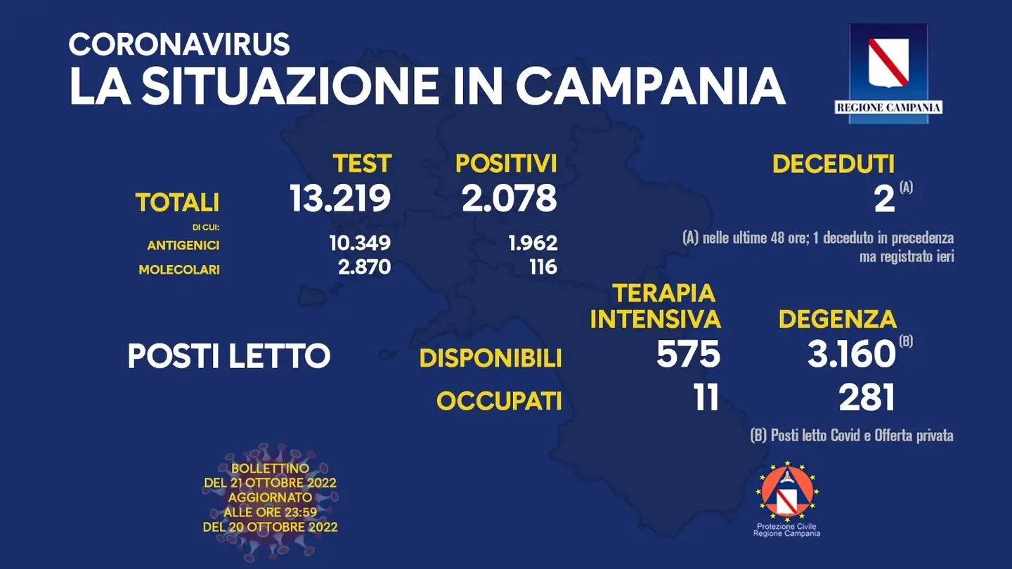 Covid Campania, il bollettino del 21ottobre. De Luca: "Stop alle liste di attesa"