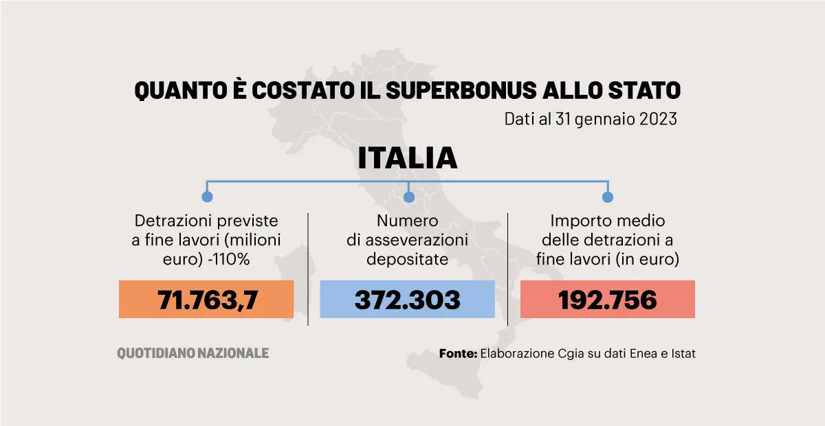 Decreto Superbonus, le ipotesi: dalla cartolarizzazione alla Cassa depositi e prestiti