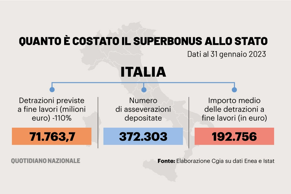 Quanto costa il Superbonus allo Stato