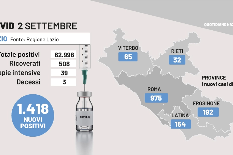 Covid Lazio, i dati del 2 settembre 2022