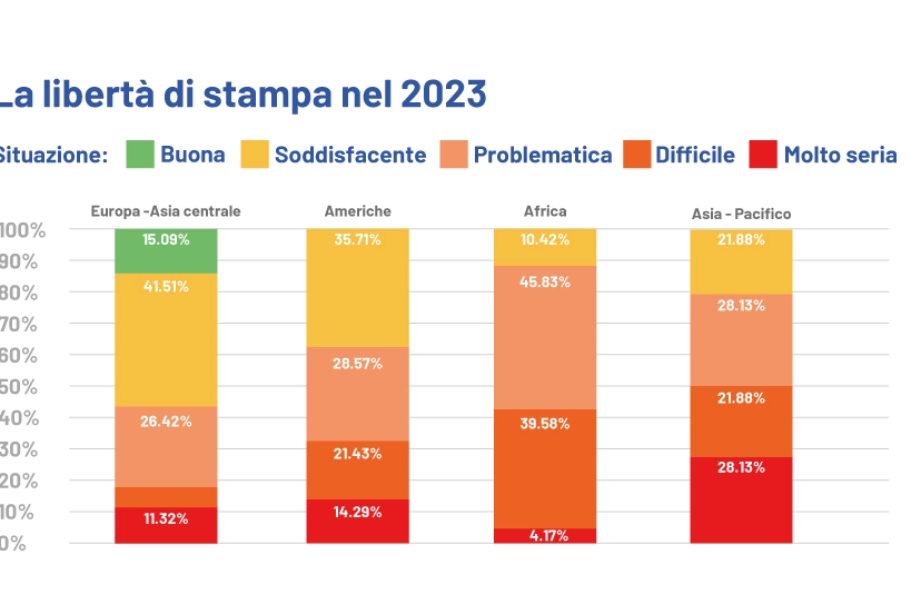 Libertà di stampa, la situazione nelle 4 macro aree