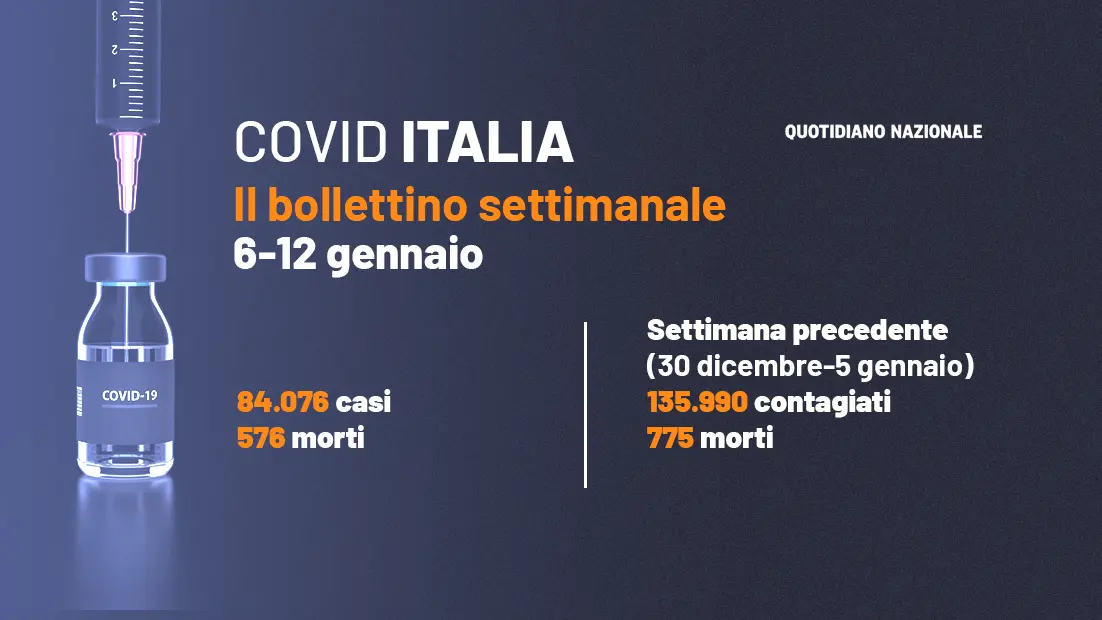 Covid Italia: -38,2% di casi negli ultimi 7 giorni. Tutti i dati del bollettino