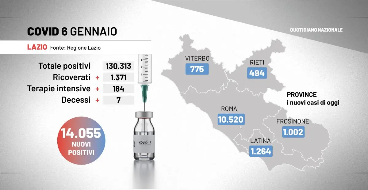 Covid Lazio, 6 gennaio: 14.055 positivi, +78 ricoverati. Bene l'open day della Befana