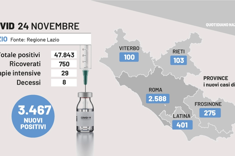 Covid Lazio, il bollettino del 24 novembre