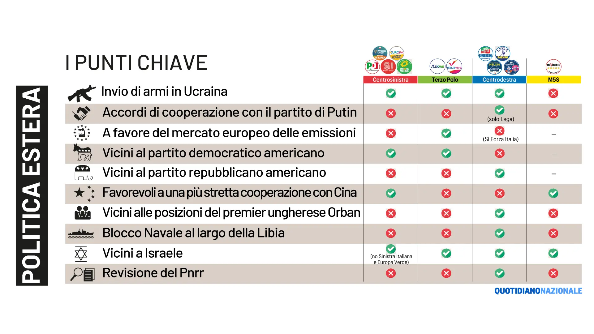 Elezioni, da Putin alla Cina: ecco le posizioni dei partiti in politica estera. Il grafico