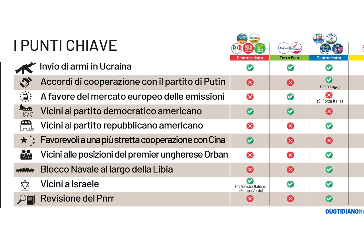 Le posizioni dei partiti in politica estera