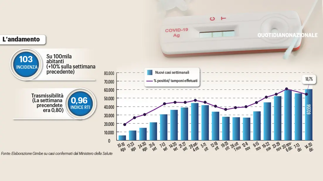 Covid Oggi In Italia: In Famiglia Il 40% Dei Contagi. "Fate I Tamponi ...