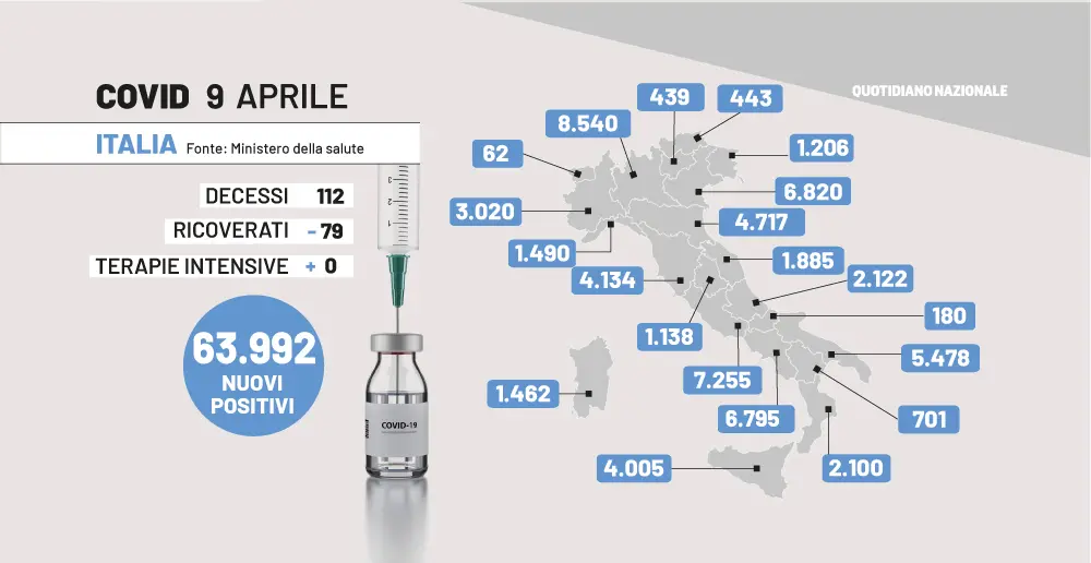 Bollettino Covid oggi: 63.992 nuovi contagi in Italia. I dati del 9 aprile dalle regioni