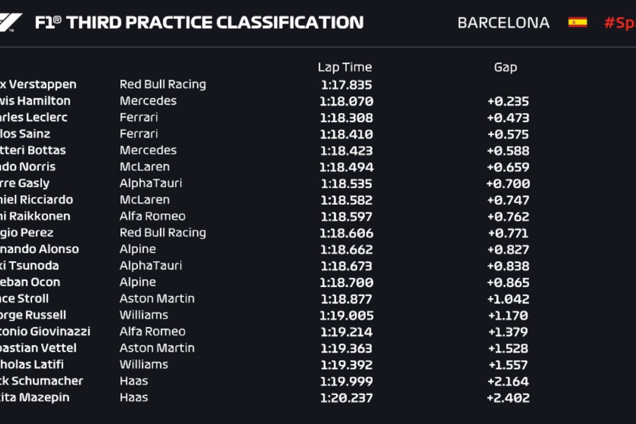 I tempi della terza sessione di prove libere al Gp di Spagna (f1 twitter)