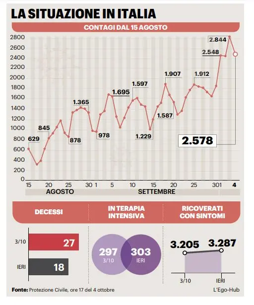 Covid, mascherine sempre e feste a numero chiuso. Il governo accelera la stretta