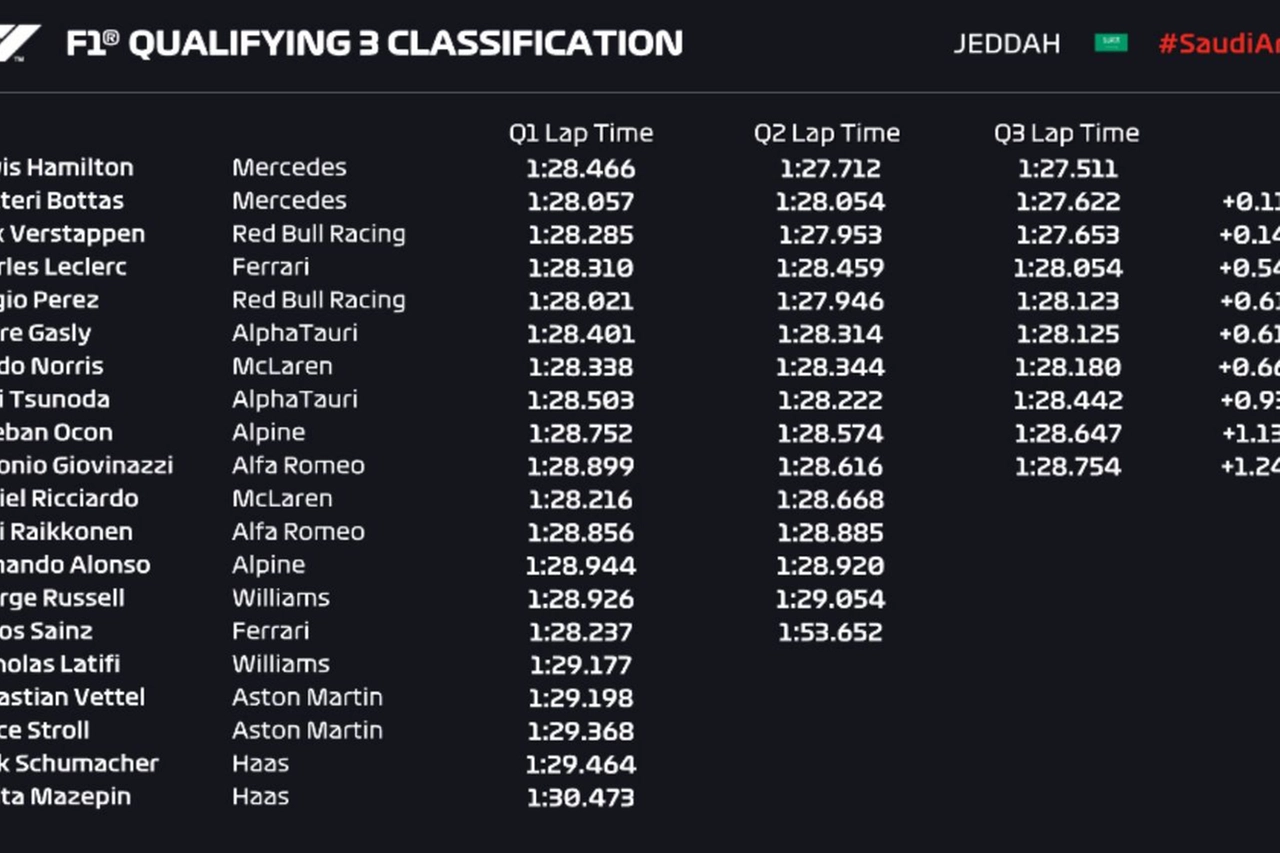 I tempi delle qualifiche nel Gp in Arabia Saudita 