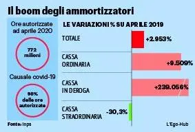 Cassa integrazione nel caos, nuovi ritardi