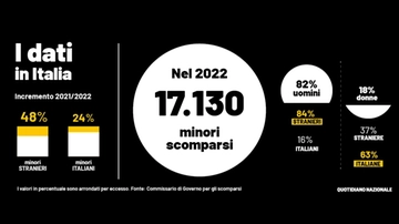 Minori scomparsi, i numeri choc. Perché oggi è la giornata internazionale e chi era Etan Patz