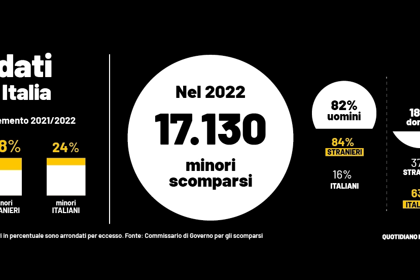 Minori scomparsi, i numeri choc del Commissario del Governo