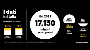 Minori scomparsi, i numeri choc. Perché oggi è la giornata internazionale e chi era Etan Patz