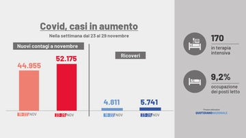 Covid sconfitto? Sette mesi senza pandemia. Ma i casi tornano a salire e i vaccini restano al palo