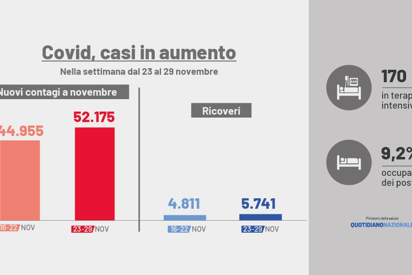 Covid, casi in aumento