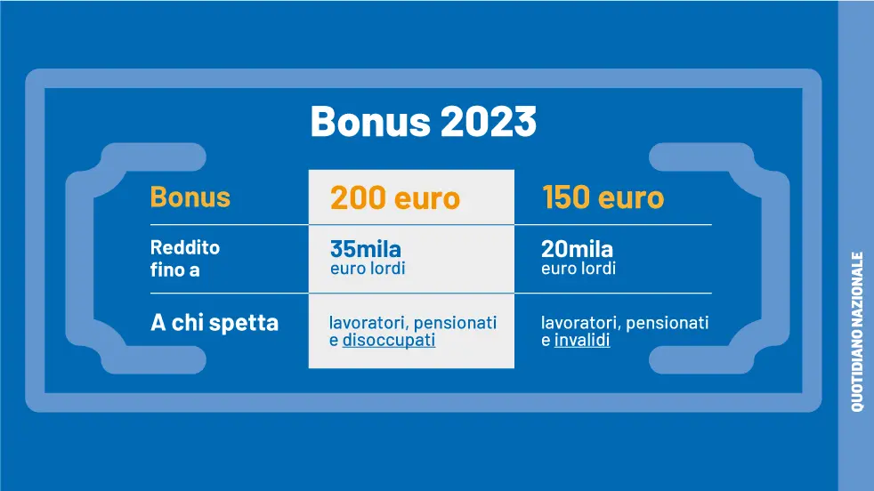 Bonus 200 e 150 euro, chi può averli a marzo 2023? Scadenze, domande: molti non lo sanno