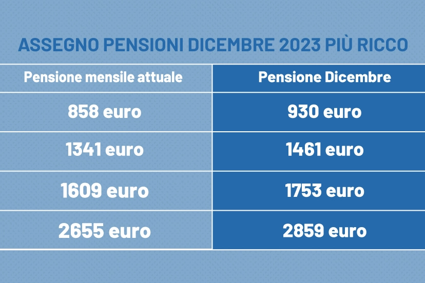 La tabella degli aumenti delle pensioni a dicembre 2023