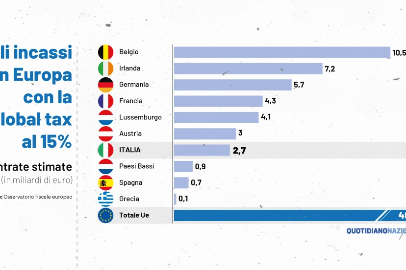 Gli incassi in Europa con la Global Tax