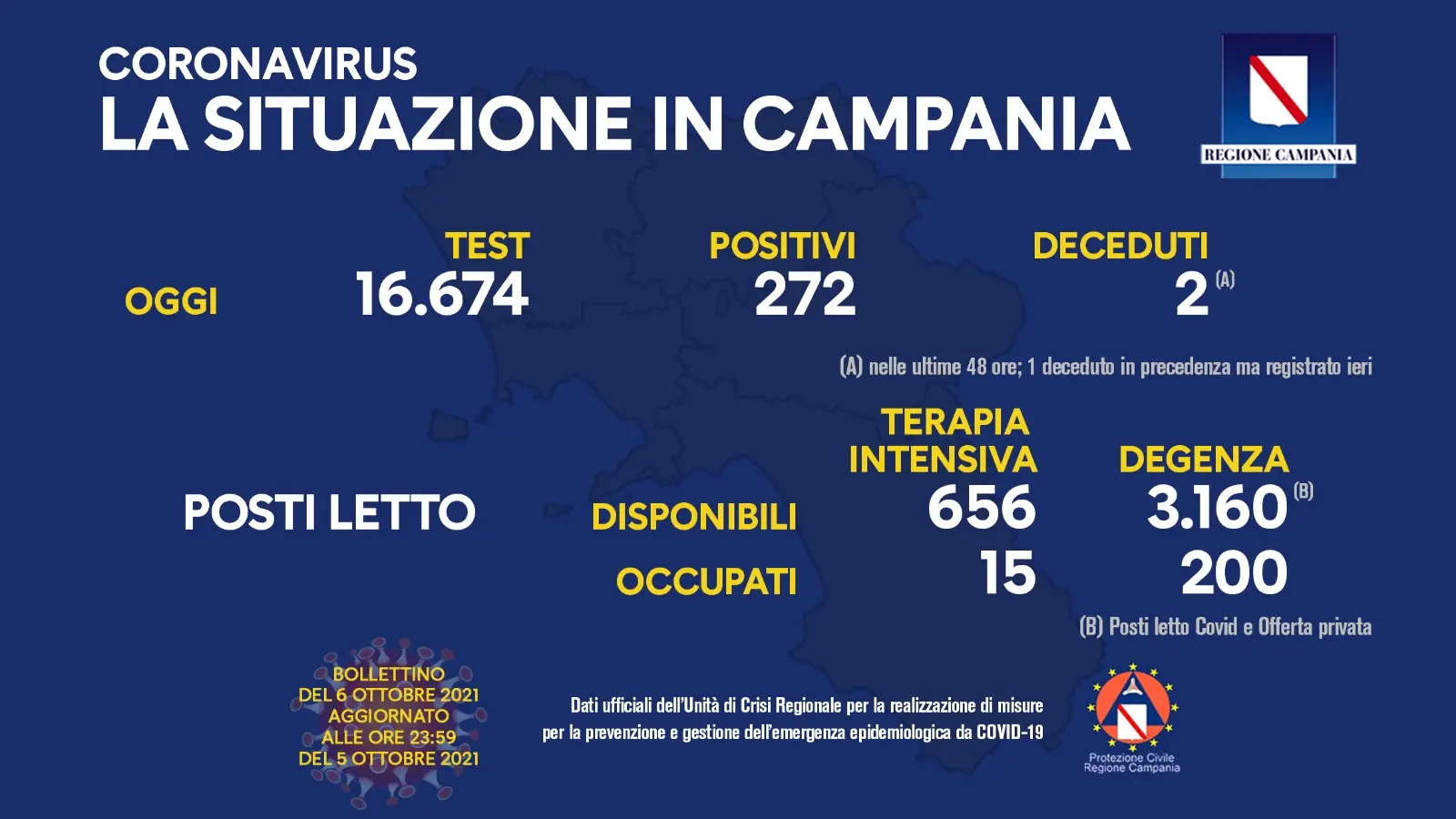 Covid Campania, 6 ottobre: impennata di contagi con 272 i nuovi casi e 3 decessi