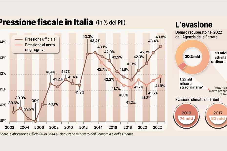 Riforma del Fisco, un grafico sulla pressione fiscale in Italia