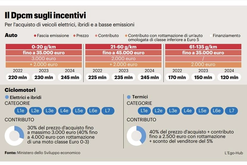 Incentivi auto e moto: il decreto