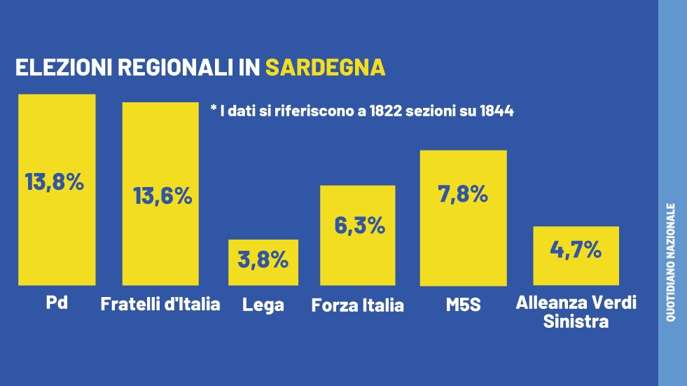 Elezioni regionali in Sardegna: le percentuali dei partiti