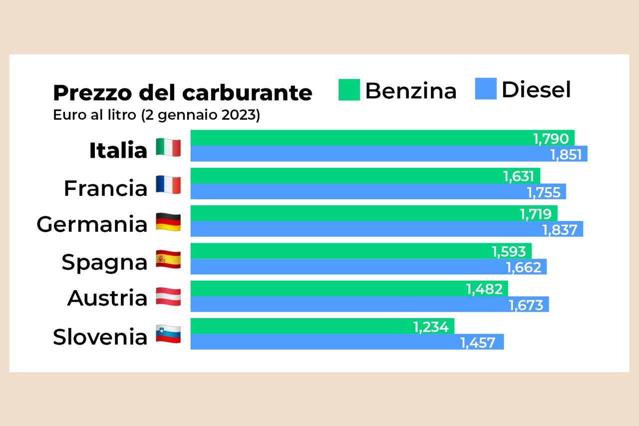 Prezzo del carburante