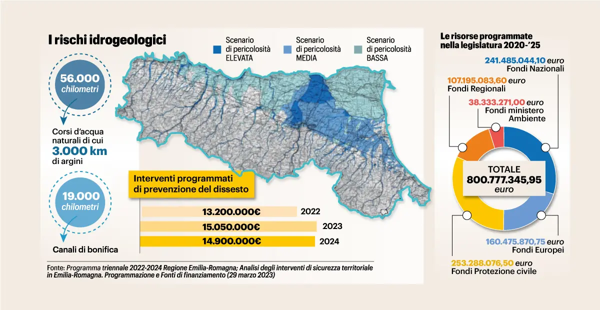 Alluvione in Emilia Romagna, cosa non ha funzionato. Contro il dissesto servono due miliardi