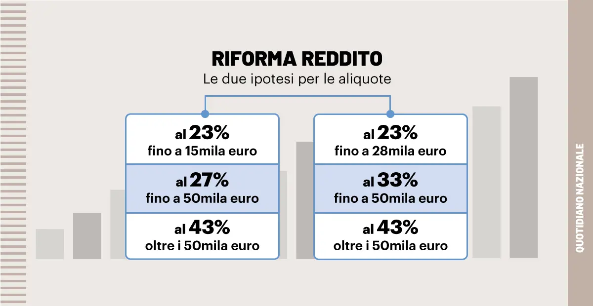 Riforma Del Fisco: Tagli Alle Aliquote, Il Ceto Medio Risparmia. Sconti ...