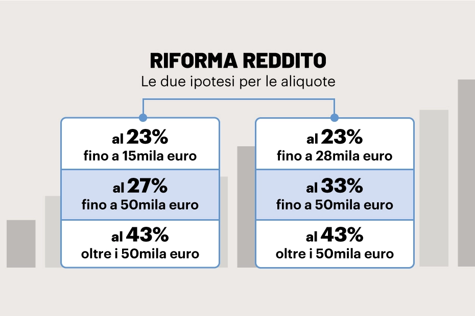 Riforma del reddito con riforma delle aliquote