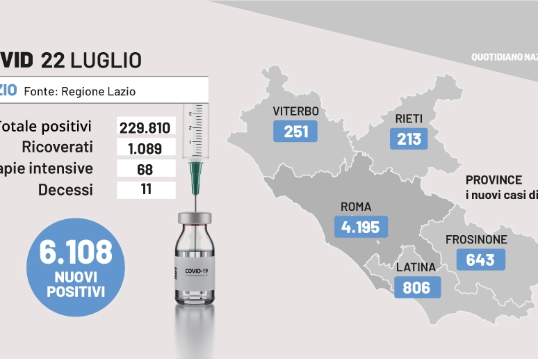 Covid Lazio, i dati del 22 luglio 2022