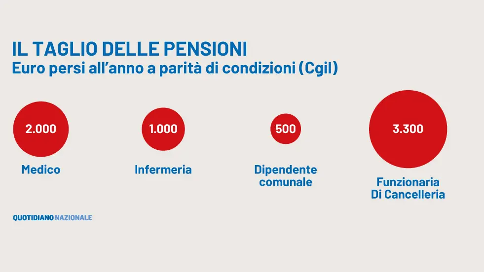 Busta paga, altro che aumenti record: nel 2024 stipendi fermi, per i  redditi bassi meno di