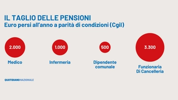 Manovra, il via libera. Pensioni, c’è il correttivo: salvi gli assegni di vecchiaia per i medici e i sanitari