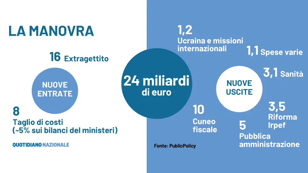 Partite Iva, arriva il fisco a rate ma non per tutti gli autonomi: ecco  come funzionerà