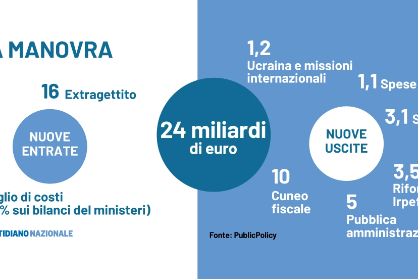 Dove vanno i 24 miliardi della Manovra