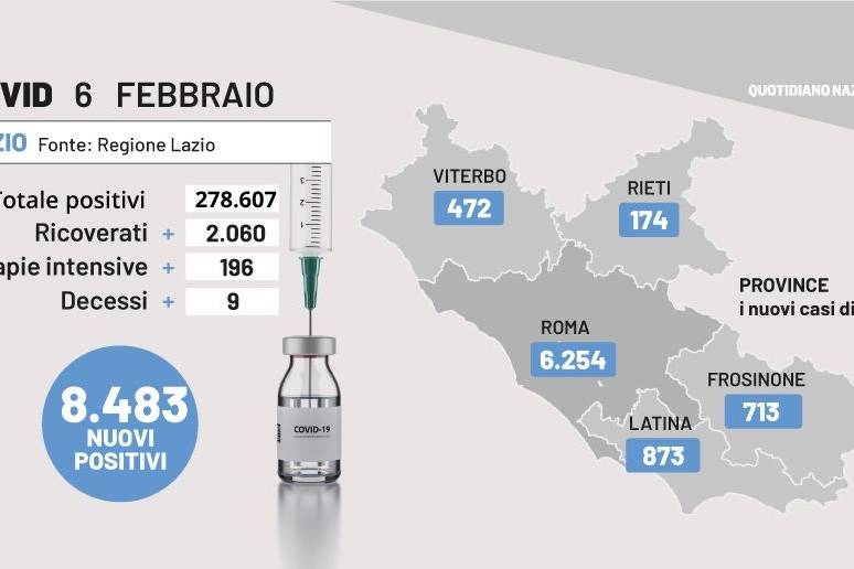 Bollettino Covid Lazio, 6 febbraio 2022