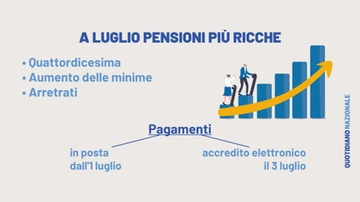 Pensioni luglio 2023, in arrivo quattordicesima e aumenti. Ecco le date dei pagamenti