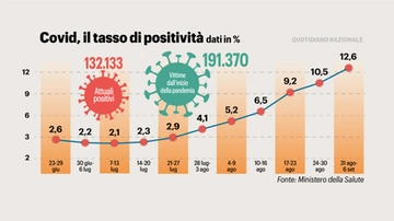 Covid, nuova ondata in Italia. Vaia assicura: “Non si tornerà alla Dad”