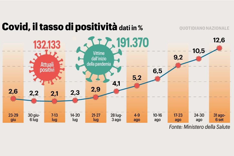 L'aumento del tasso di positività