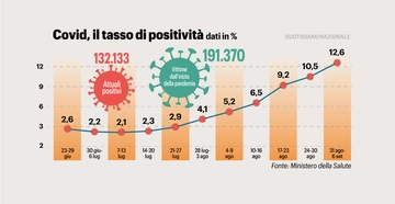 Covid, nuova ondata in Italia. Vaia assicura: “Non si tornerà alla Dad”