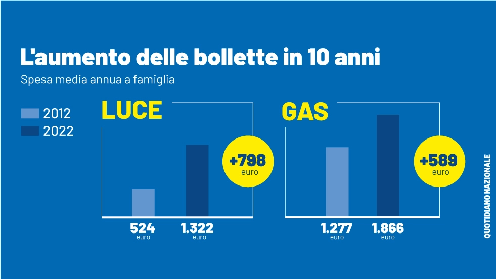 L'aumento delle bollette