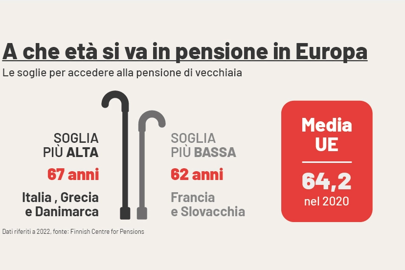 A che età si va in pensione in Europa